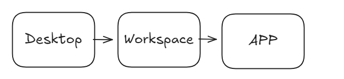 Direct sharing detail